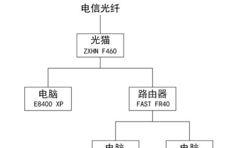 解决猫+路由器组建的局域网共享问题