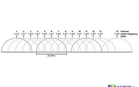 无线网络专有名词解释-无线信道和信道带宽