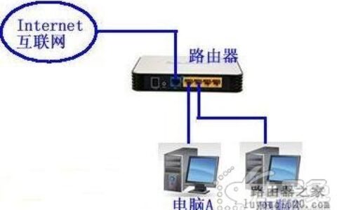 路由器怎么连接两台电脑【图文教程】