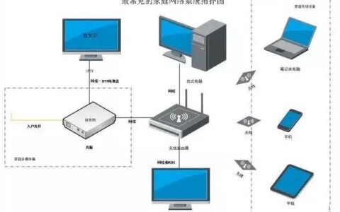 家庭网络设备(猫、路由器等）怎么连接图解