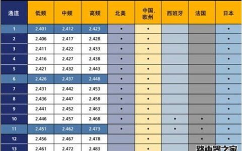什么路由器无线信道？如何设置路由器无线信号的信道？