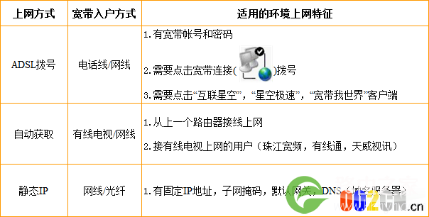 常见的上网方式