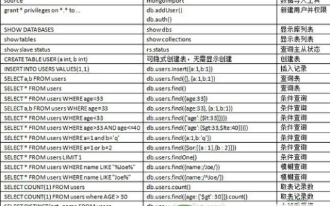 DBA应用技巧:利用MySQL技能学习MongoDB