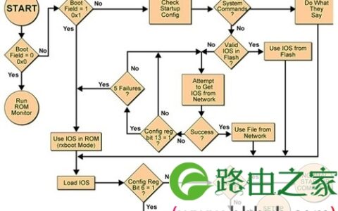 中小企业网络管理：路由器的启动与管理
