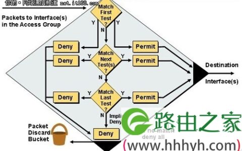 中小企业网络管理：ACL访问控制列表