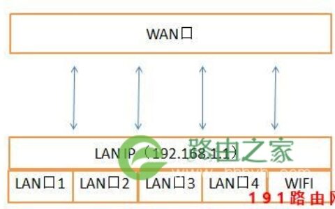 无线路由器简单设置方法