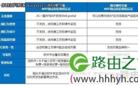 WiFi短信认证授权让无线网络价值再升级