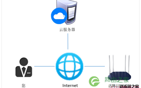 迅捷云路由器是什么？和普通路由器有什么区别