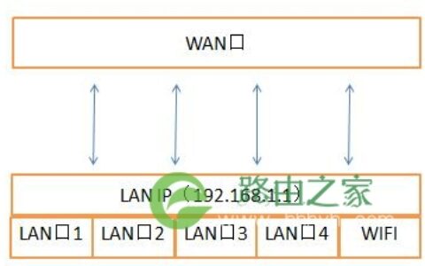 无线路由器设置方法 新wifi路由器怎么设置