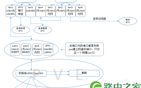 LEDE固件：不用vlan交换机的单线复用，电信+移动+IPTV
