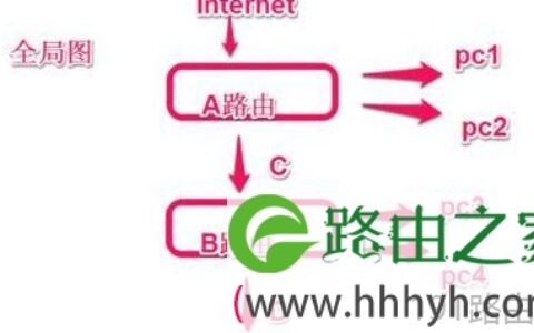如何设置无线路由器为中继拓展WiFi信号
