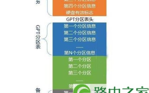 GPT分区表