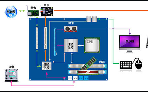 电脑硬件工作流程