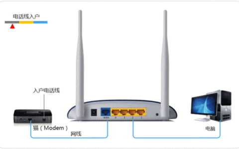 无线路由器LAN口和WAN口怎么连接网线