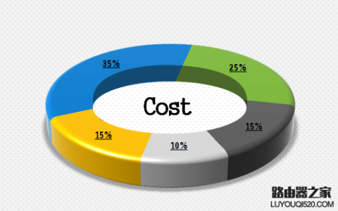 excel怎么制作三维圆环图表?