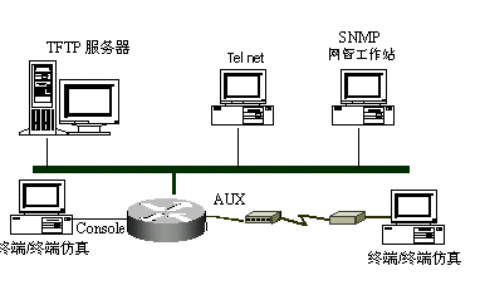 思科路由器基本设置方式