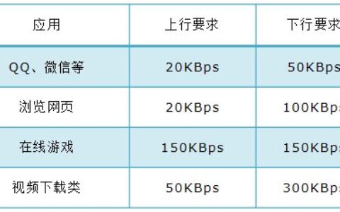 路由器限速设置时上行、下行该设置多少呢？