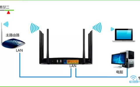第二个路由器的LAN口，连接第一个路由器的LAN口
