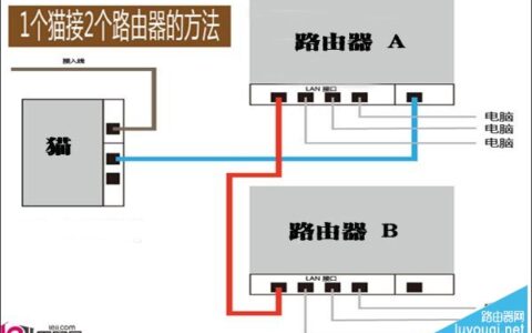 一个猫接两个路由器怎么连接(图解)(如何将一台猫连接到两台路由器(插图))