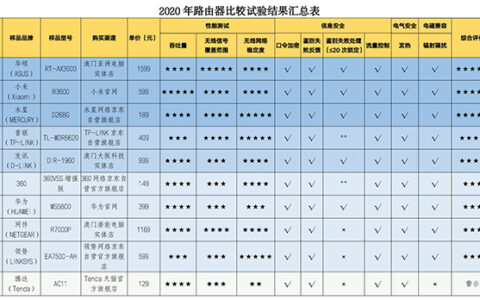 深澳消委会评测路由器：腾达一产品被警示，小米产品获评五星
