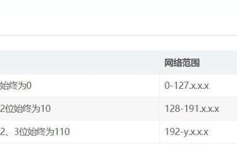 IP地址、子网掩码、ip段-例192.168.0.1/22是什么意思？