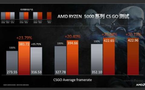 2022年，四千左右CSGO高FPS电脑配置推荐，性价比搭配