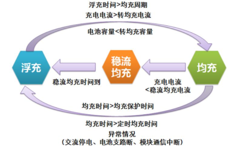 通信电源怎么给蓄电池充放电(通信电源怎么给蓄电池充放电视频)
