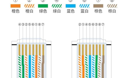 RJ45网线的标准线序(网线常见的两种线序标准)