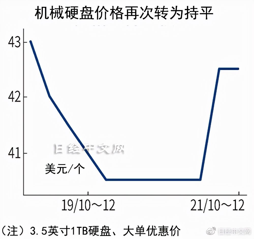 硬盘价格因品牌、型号而异 (硬盘价格因品牌而变化)-虎跃云资讯网