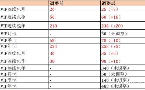 腾讯视频会员又涨价了(腾讯视频会员又涨价了?)