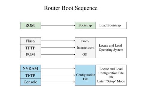 路由器启动顺序(路由器启动顺序是什么)
