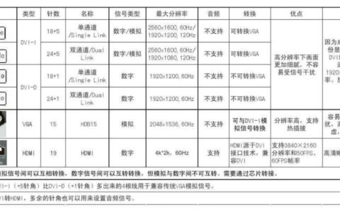 DVI-D和DVI-I转VGA接口误区！