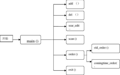 c语言人事管理系统,c语言人事管理系统